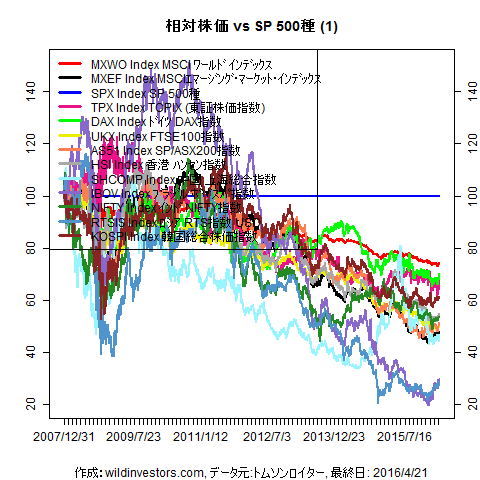 LineChartMajorEqvsSPX1f1_20160422
