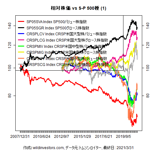 LineChartEqUSVGidxvsSPX1f1_20210402