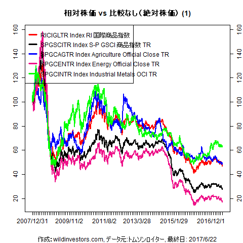 LineChartCmdtyIDX1f1_20170623