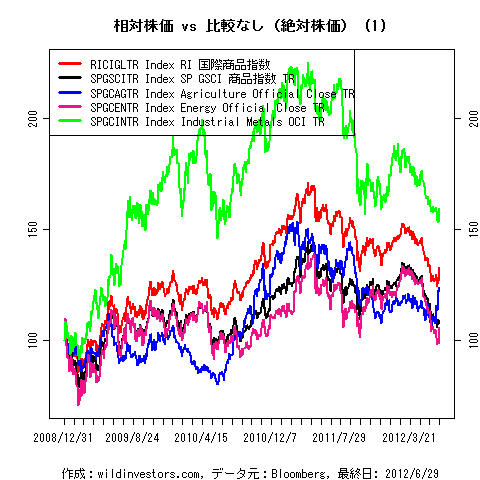 LineChartCmdtyIDX1f1_20120630