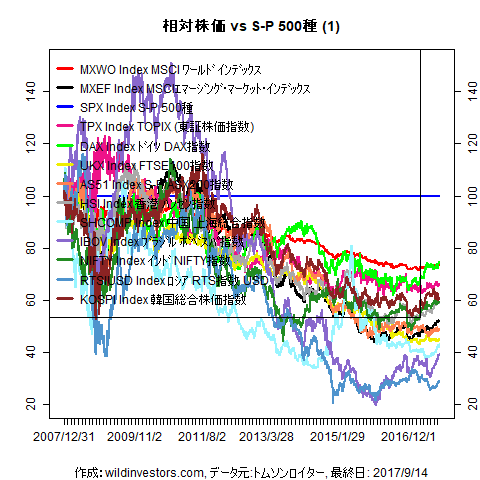 LineChartMajorEqvsSPX1f1_20170915