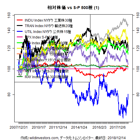 LineChartEqUSidxvsSPX1f1_20181215