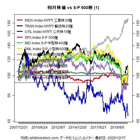 LineChartEqUSidxvsSPX1f1_20201218