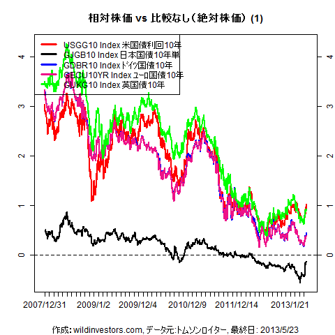 LineChartGovBond1f1_20130524