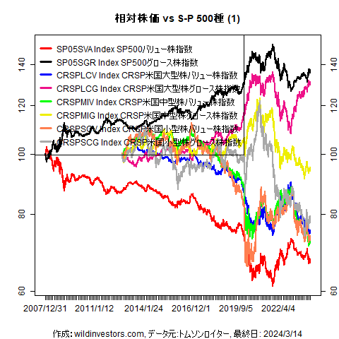 LineChartEqUSVGidxvsSPX1f1_20240315