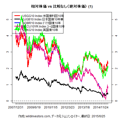 LineChartGovBond1f1_20150626