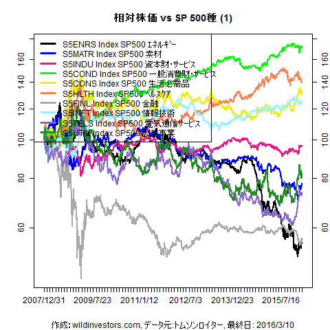 LineChartSP10vsSPX1f1_20160311