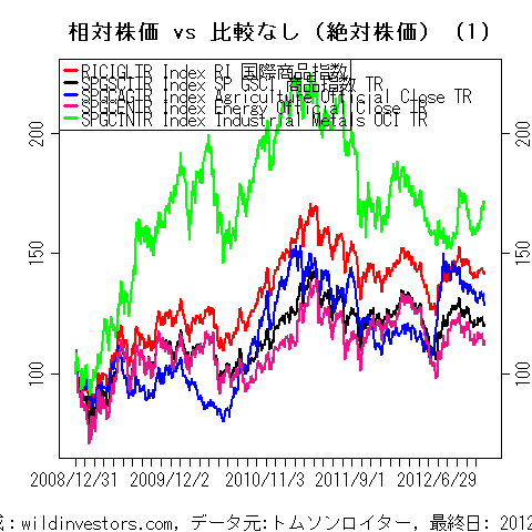 LineChartCmdtyIDX1f1_20121215