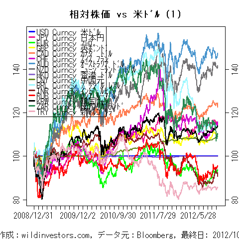 LineChartMajorCcyUSD1f1_20121020