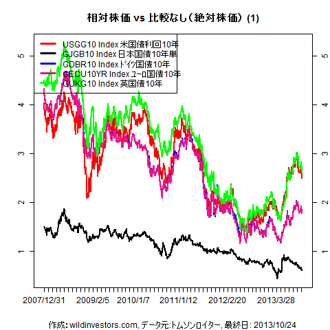 LineChartGovBond1f1_20131025