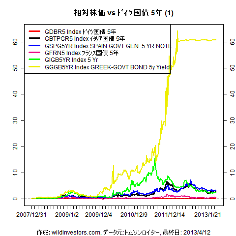 LineChartEUR5YrGovSprd1f1_20130413