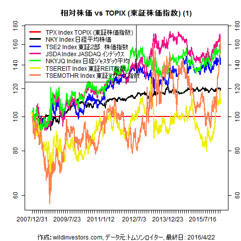 LineChartEqJPNidxvsTPX1f1_20160422
