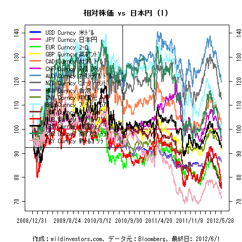 LineChartMajorCcyJPY1f1_20120601
