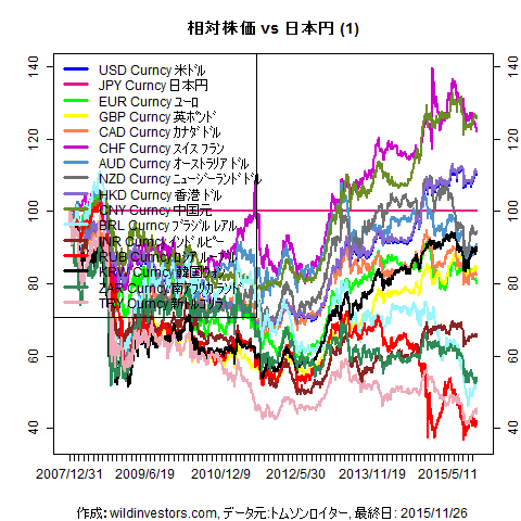 LineChartMajorCcyJPY1f1_20151127