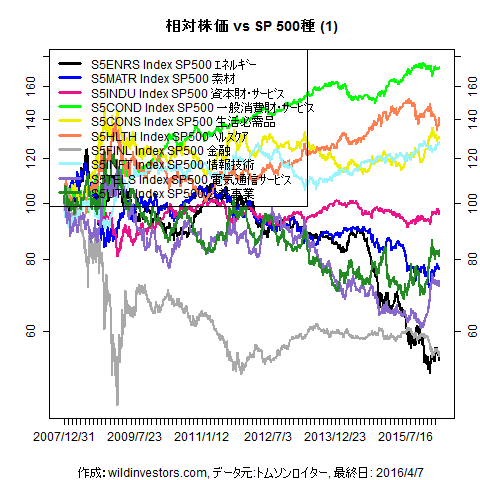 LineChartSP10vsSPX1f1_20160408