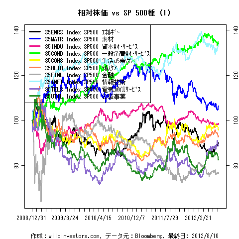 LineChartSP10vsSPX1f1_20120811