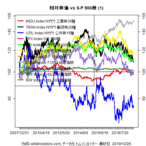 LineChartEqUSidxvsSPX1f1_20191227