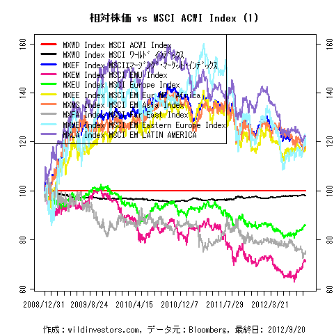LineChartMSCIvsMXWD1f1_20120922