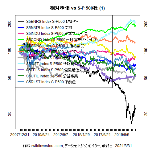 LineChartSP10vsSPX1f1_20210402