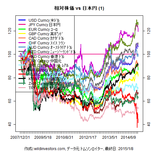 LineChartMajorCcyJPY1f1_20150109