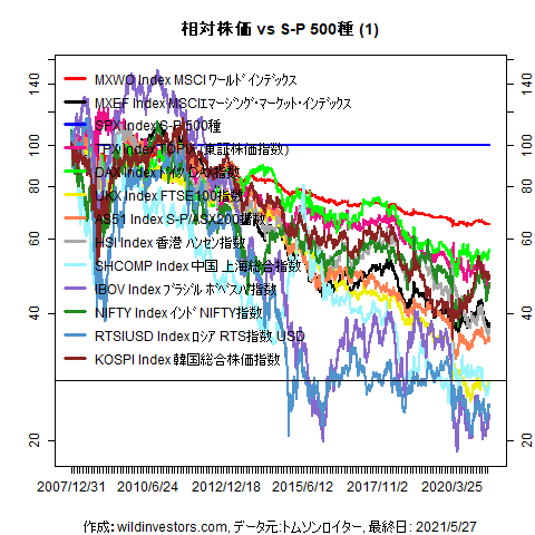 LineChartMajorEqvsSPX1f1_20210528