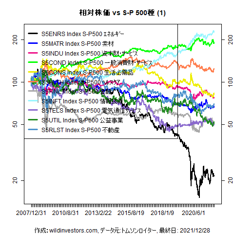 LineChartSP10vsSPX1f1_20211229