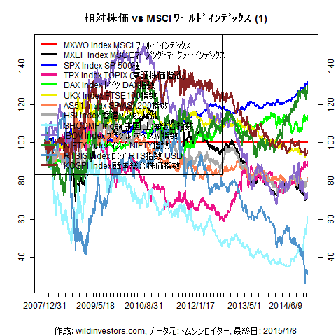 LineChartMajorEqvsMXWO1f1_20150109