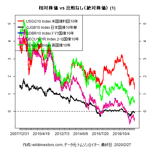 LineChartGovBond1f1_20200228