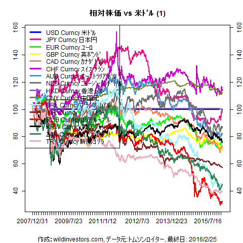 LineChartMajorCcyUSD1f1_20160226