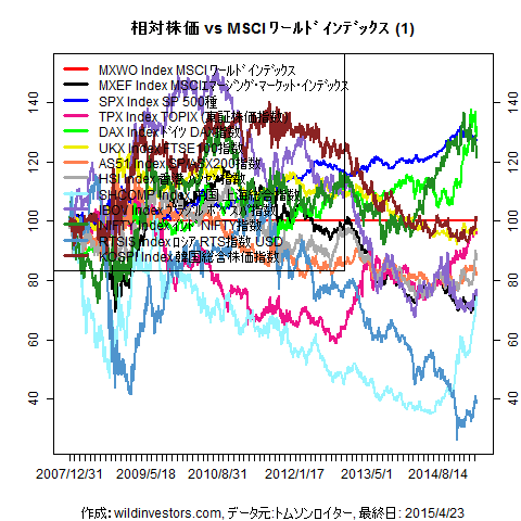 LineChartMajorEqvsMXWO1f1_20150424