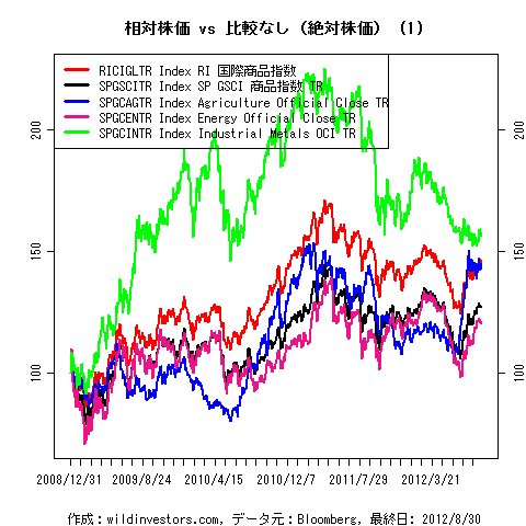 LineChartCmdtyIDX1f1_20120901