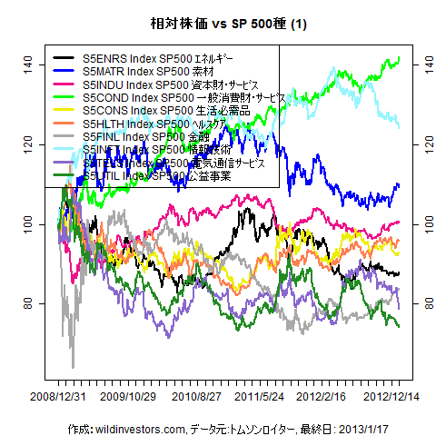 LineChartSP10vsSPX1f1_20130118