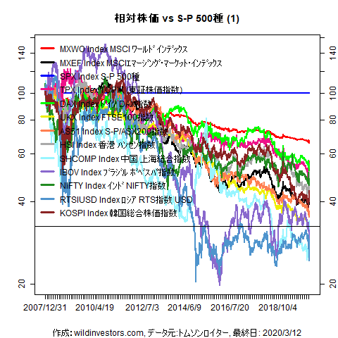 LineChartMajorEqvsSPX1f1_20200313