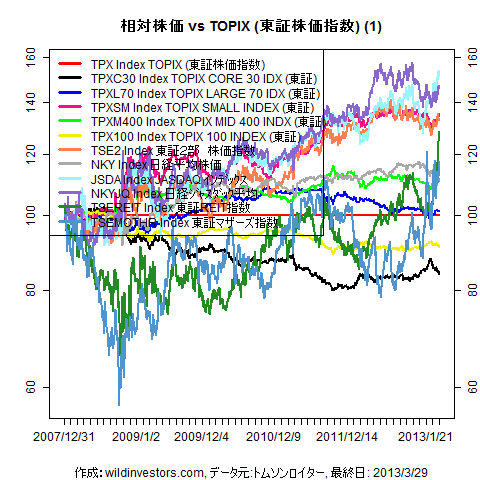 LineChartEqJPNidxvsTPX1f1_20130329