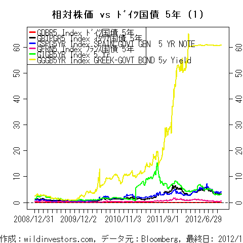LineChartEUR5YrGovSprd1f1_20121110