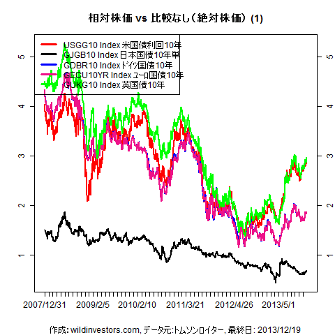 LineChartGovBond1f1_20131220