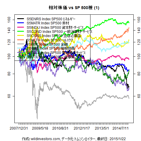 LineChartSP10vsSPX1f1_20150123