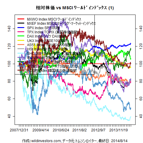 LineChartMajorEqvsMXWO1f1_20140815