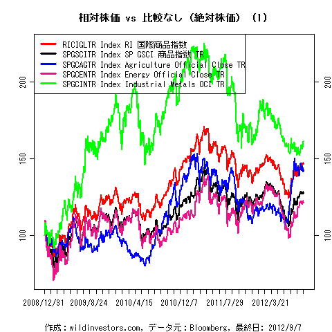 LineChartCmdtyIDX1f1_20120908