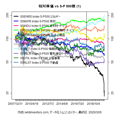 LineChartSP10vsSPX1f1_20200327