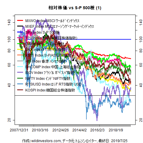 LineChartMajorEqvsSPX1f1_20190726