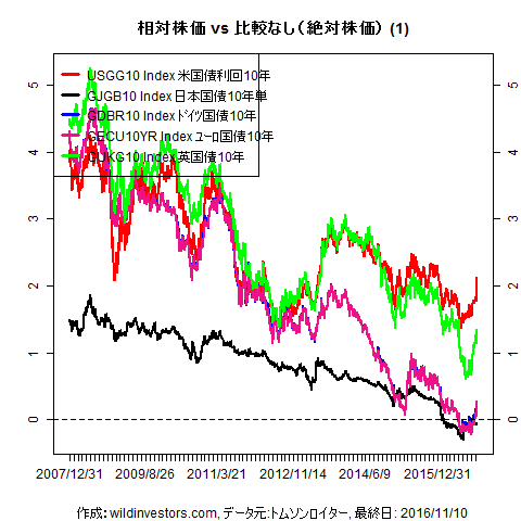 LineChartGovBond1f1_20161112
