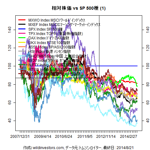 LineChartMajorEqvsSPX1f1_20140822