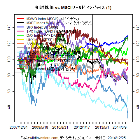 LineChartMajorEqvsMXWO1f1_20141226