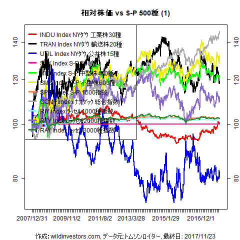 LineChartEqUSidxvsSPX1f1_20171124