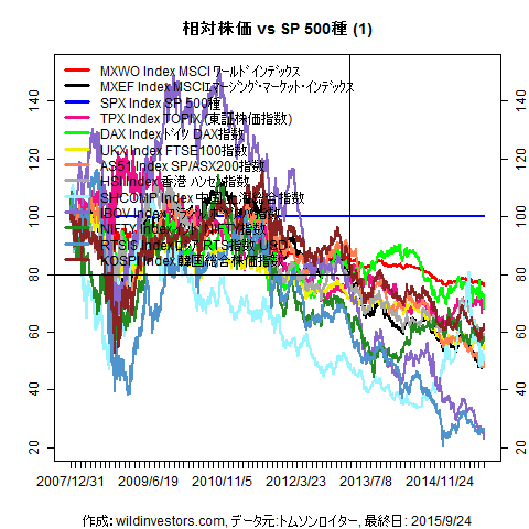 LineChartMajorEqvsSPX1f1_20150925