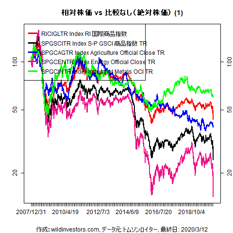 LineChartCmdtyIDX1f1_20200313