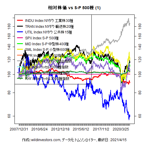 LineChartEqUSidxvsSPX1f1_20210416