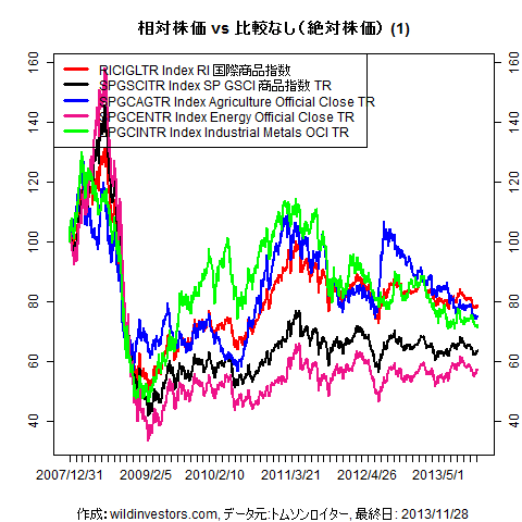 LineChartCmdtyIDX1f1_20131129