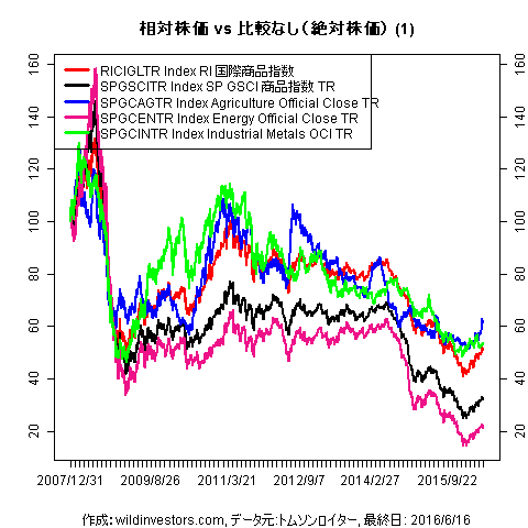 LineChartCmdtyIDX1f1_20160617